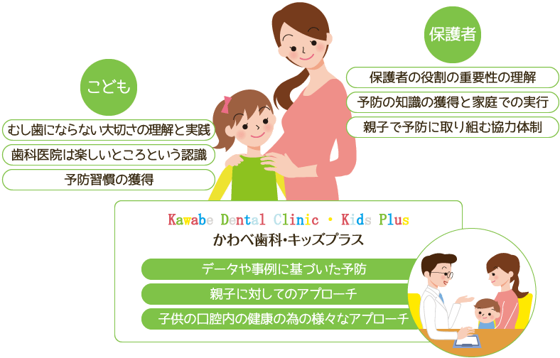 かわべ歯科・キッズプラスは親子で学んで通える知育型歯科クリニック　図解